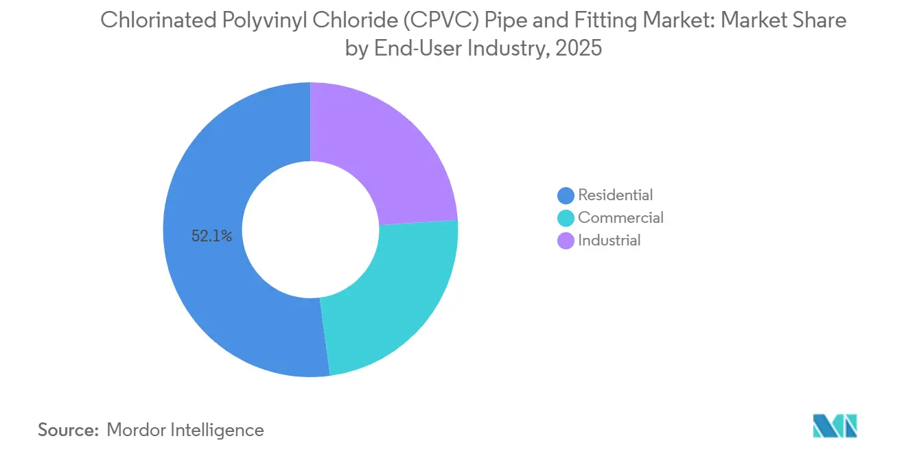 Chlorinated Polyvinyl Chloride (CPVC) Pipe and Fitting Market Share by End-User Industry, 2025