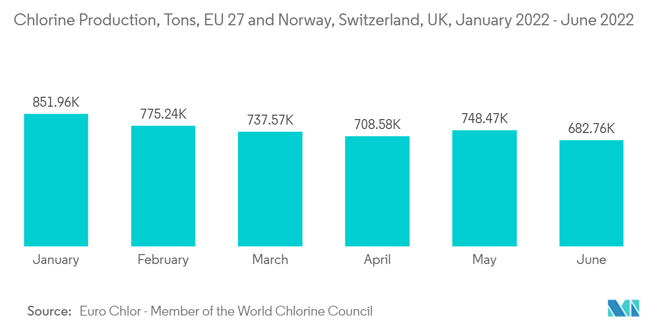 Marché du chlore – Production de chlore, tonnes, UE 27 et Norvège, Suisse, Royaume-Uni, janvier 2022 – juin 2022