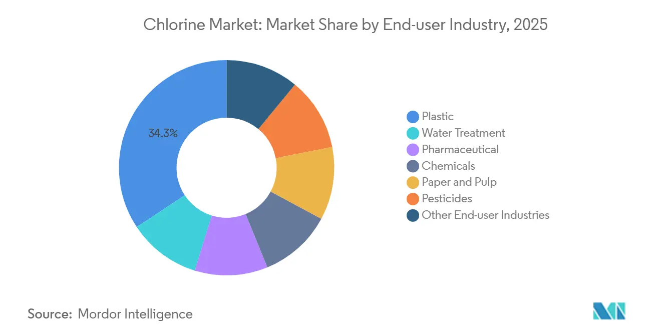 Chlorine Market: Market Share by End-user Industry