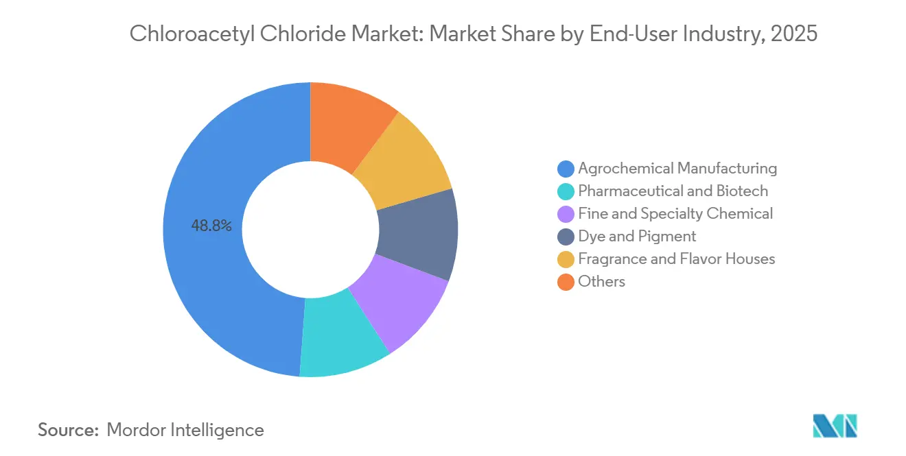 Chloroacetyl Chloride Market: Market Share by End-User Industry