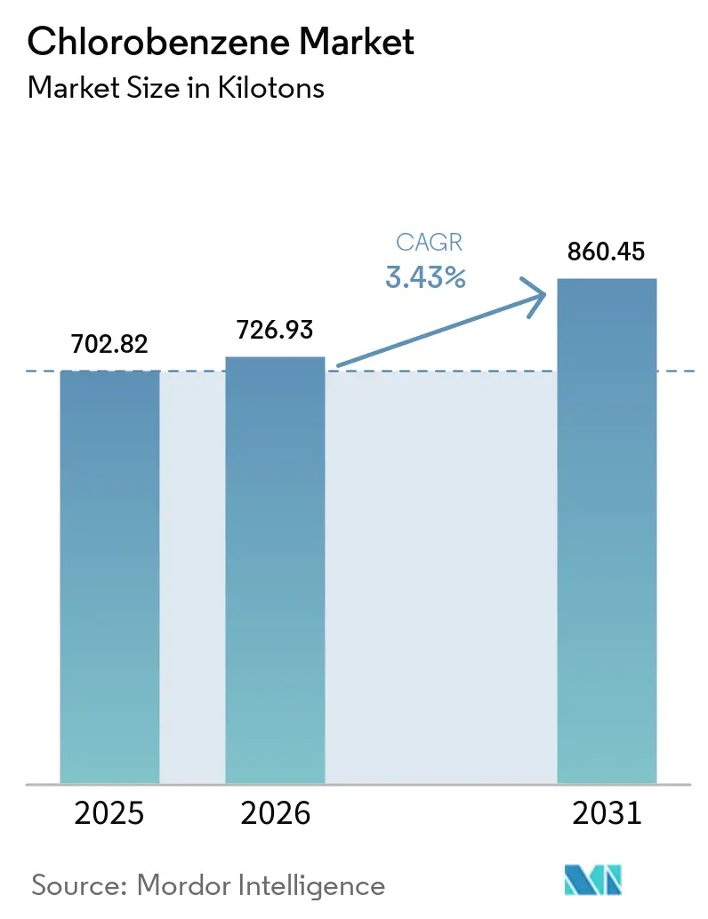 Chlorobenzene Market Size