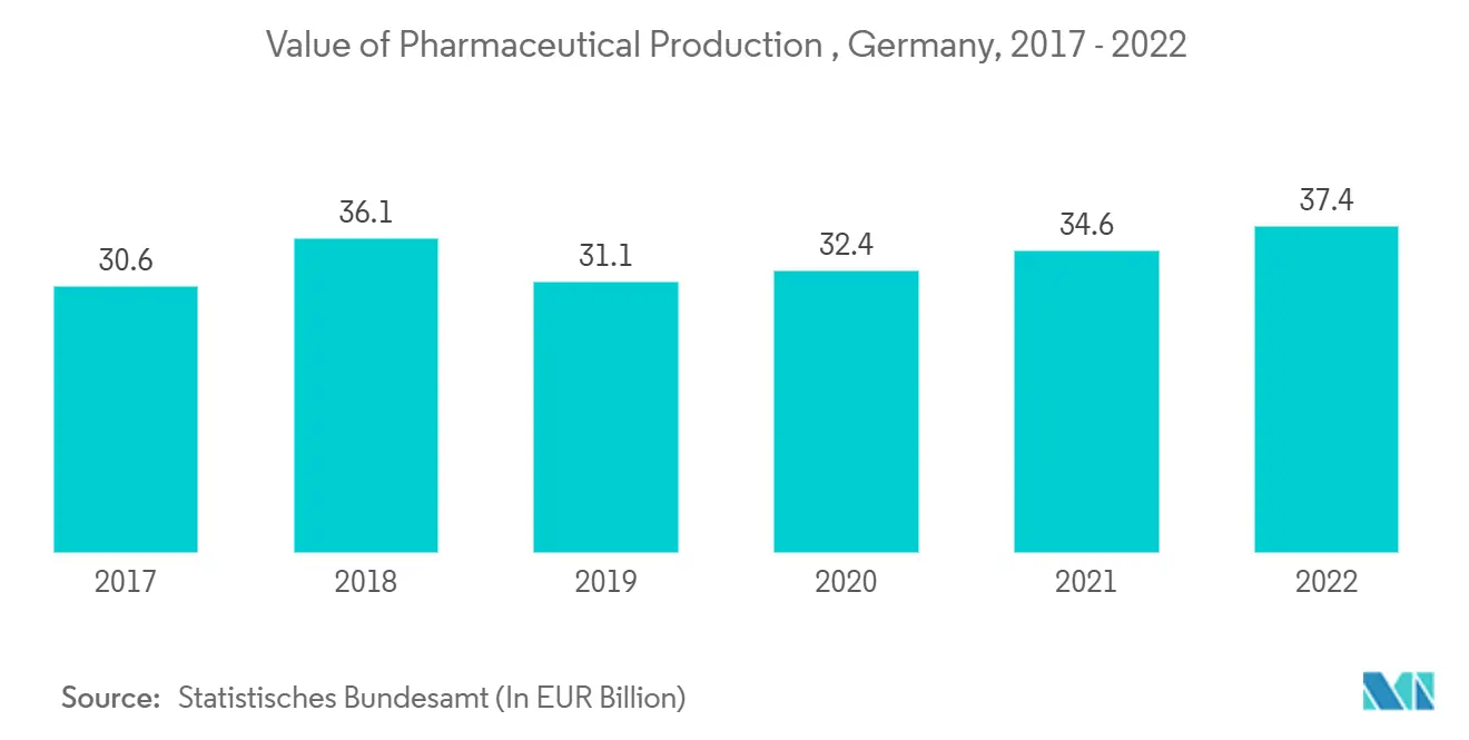 Value of Pharmaceutical Production , Germany