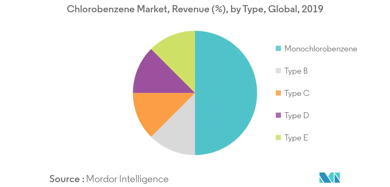 Chlorobenzene Market Key Trends
