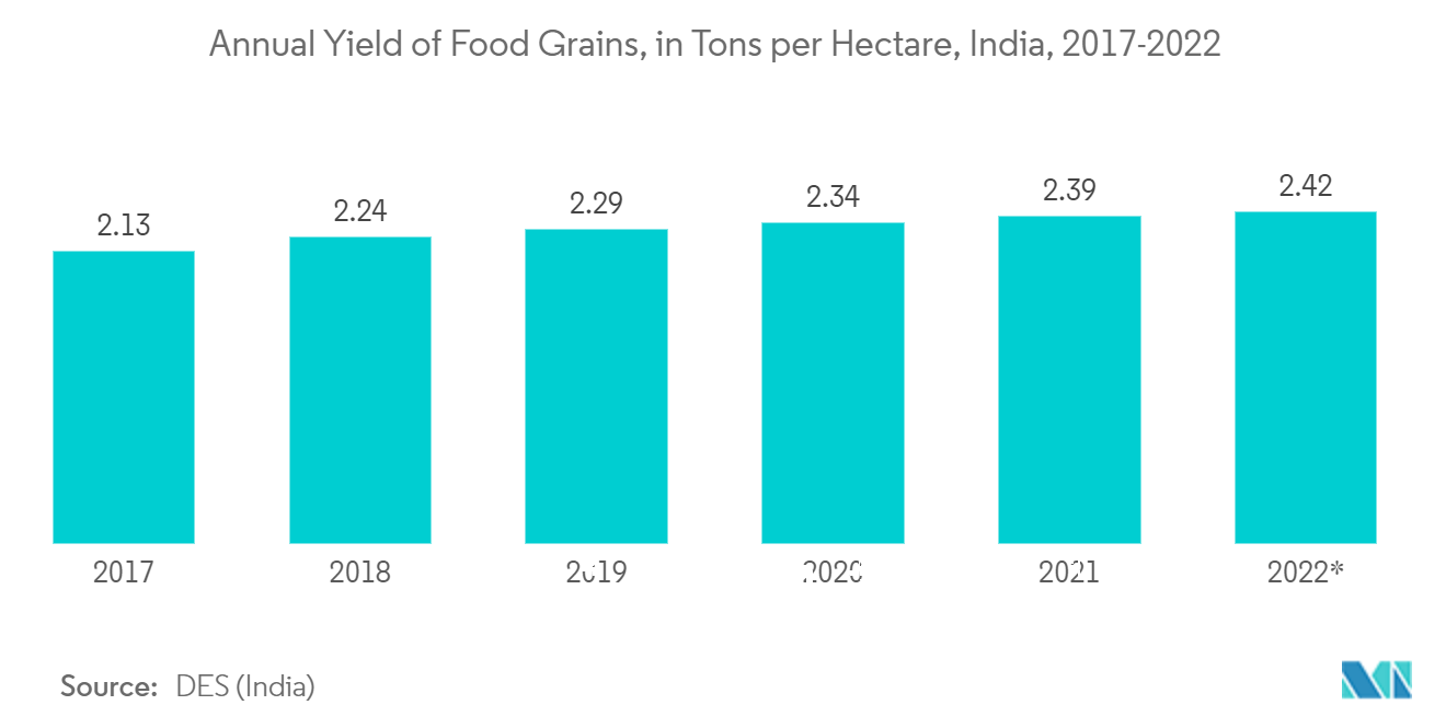 クロロベンゼン市場-食用穀物の年間収穫量（1ヘクタール当たりトン）、インド、2017-2022年