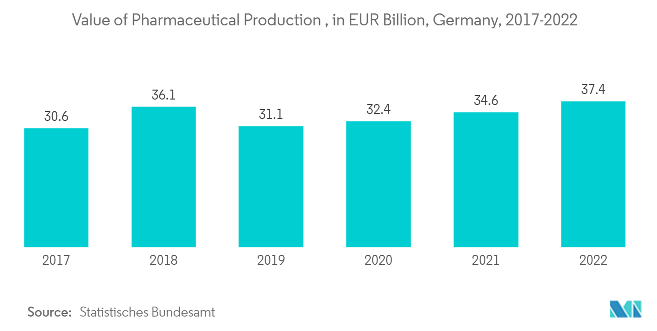 Chlorobenzene Market - Value of Pharmaceutical Production , in EUR Billion, Germany, 2017-2022