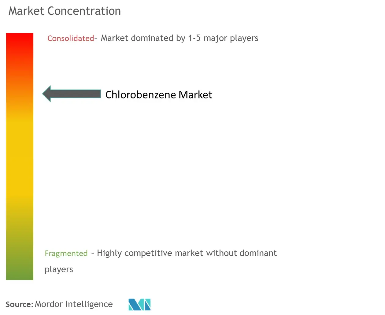 Chlorobenzene Market Concentration