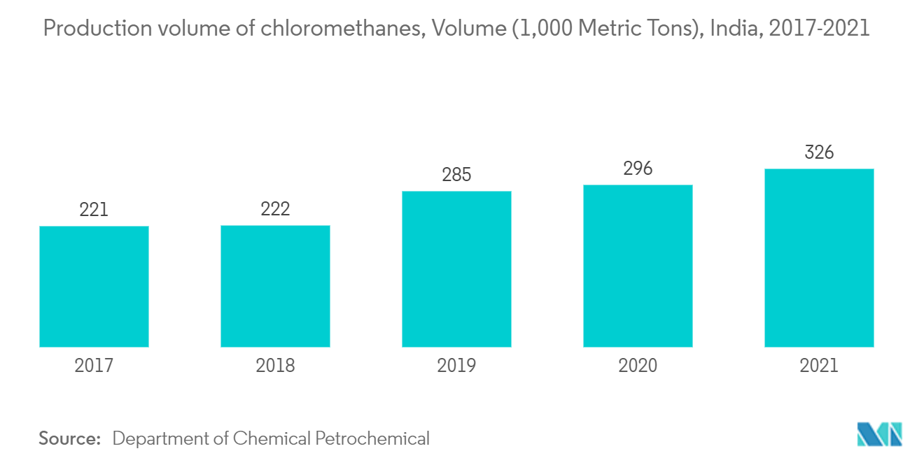 Marché du chlorométhane  Volume de production de chlorométhanes, volume (1&nbsp;000 tonnes métriques), Inde, 2017-2021