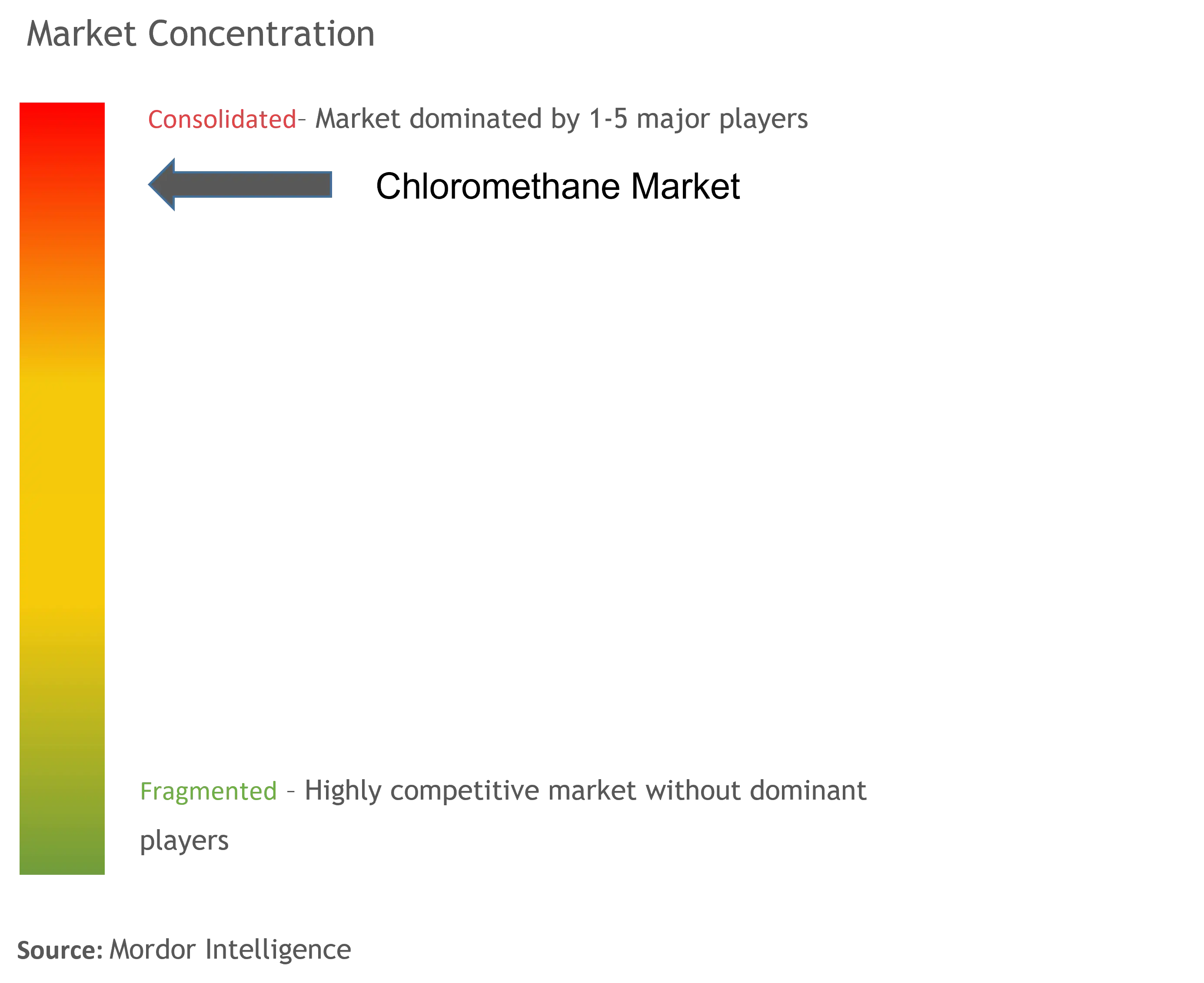 Chloromethane Market  Concentration