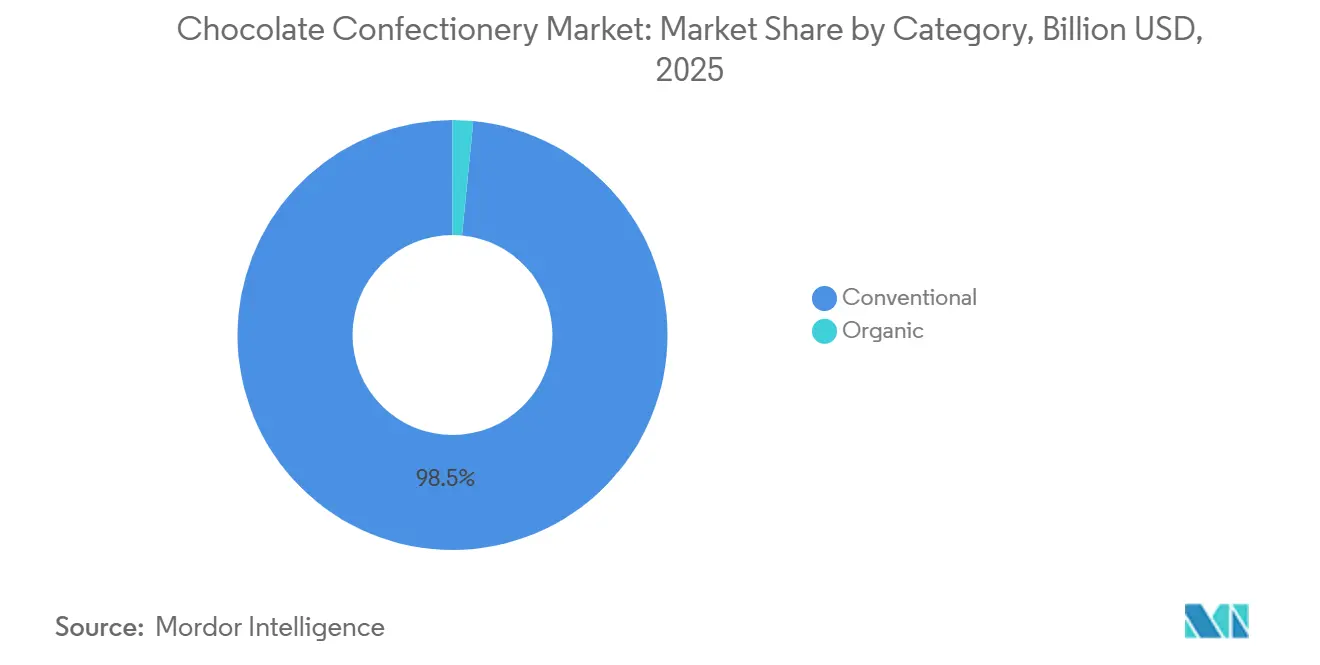 Participación del Mercado de Confitería de Chocolate por Categoría, 2025