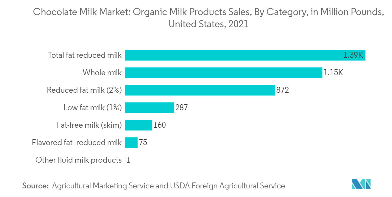 Mercado de leite com chocolate vendas de produtos lácteos orgânicos, por categoria, em milhões de libras, Estados Unidos, 2021