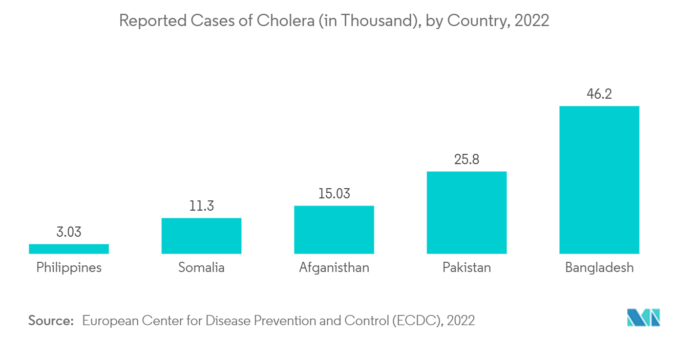 コレラワクチン市場コレラ報告患者数（千人）：国別、2022年