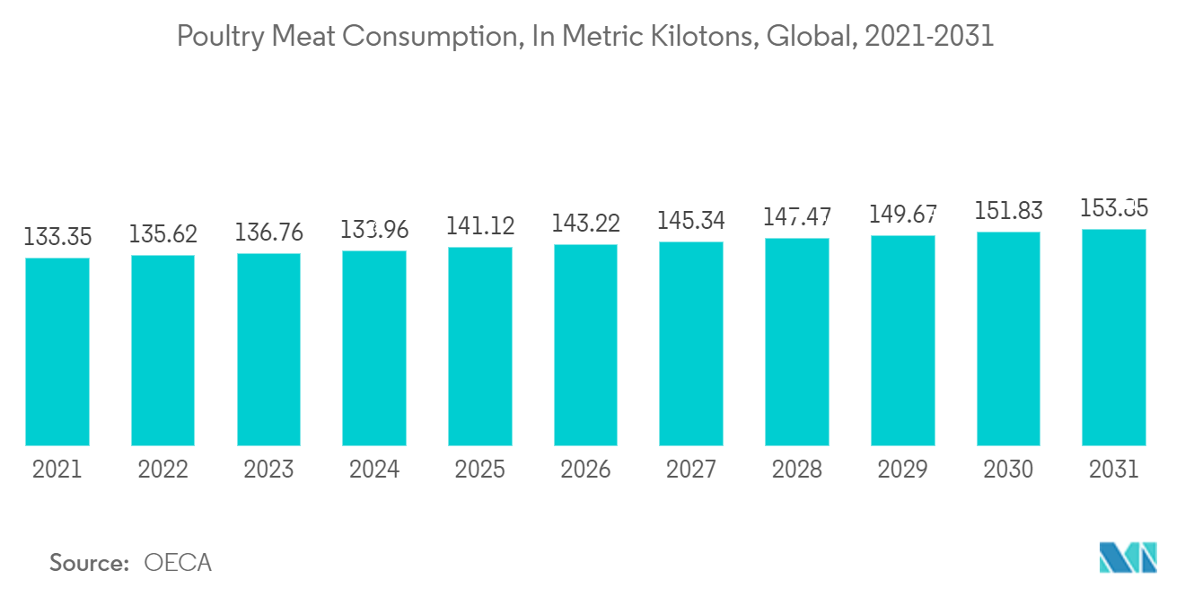 Рынок холина хлорида – потребление мяса птицы в килотоннах в мире, 2021–2031 гг.
