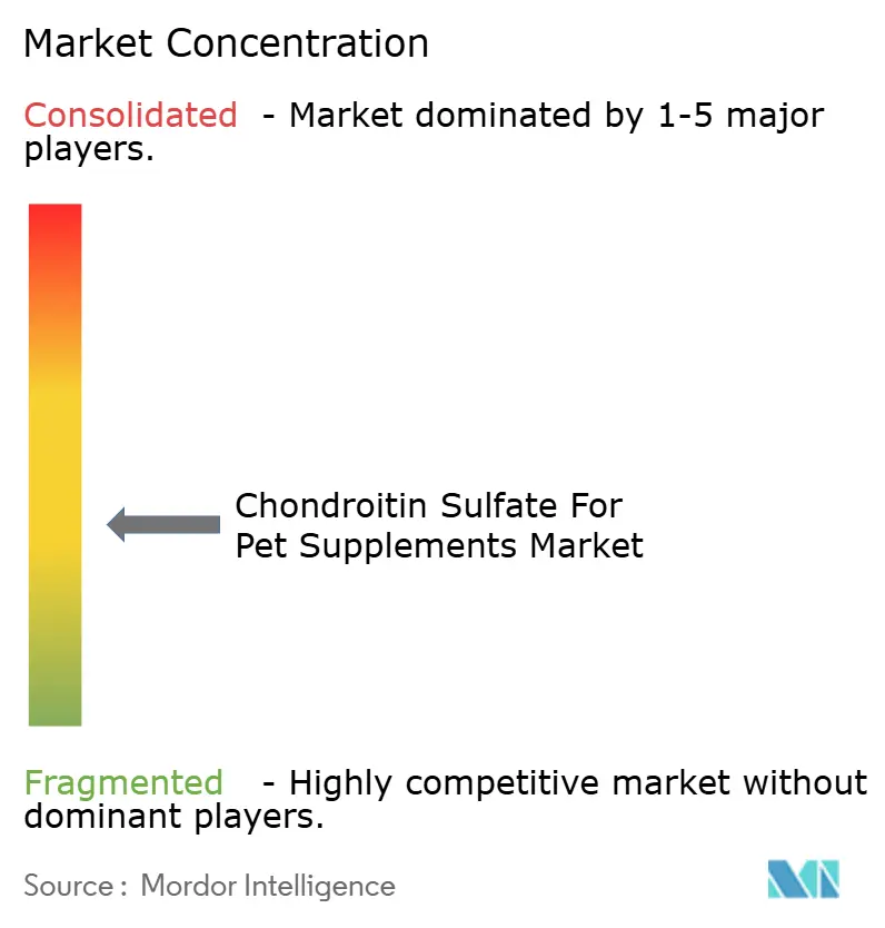 Chondroitin Sulfate For Pet Supplements Market Concentration