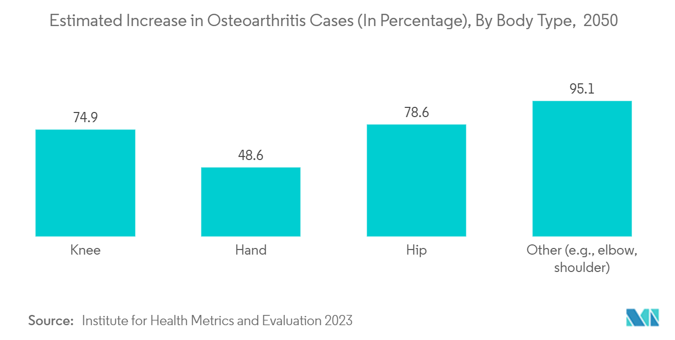 Рынок хондроитинсульфата прогнозируемое увеличение случаев остеоартрита (в процентах) по типам телосложения, 2050 г.