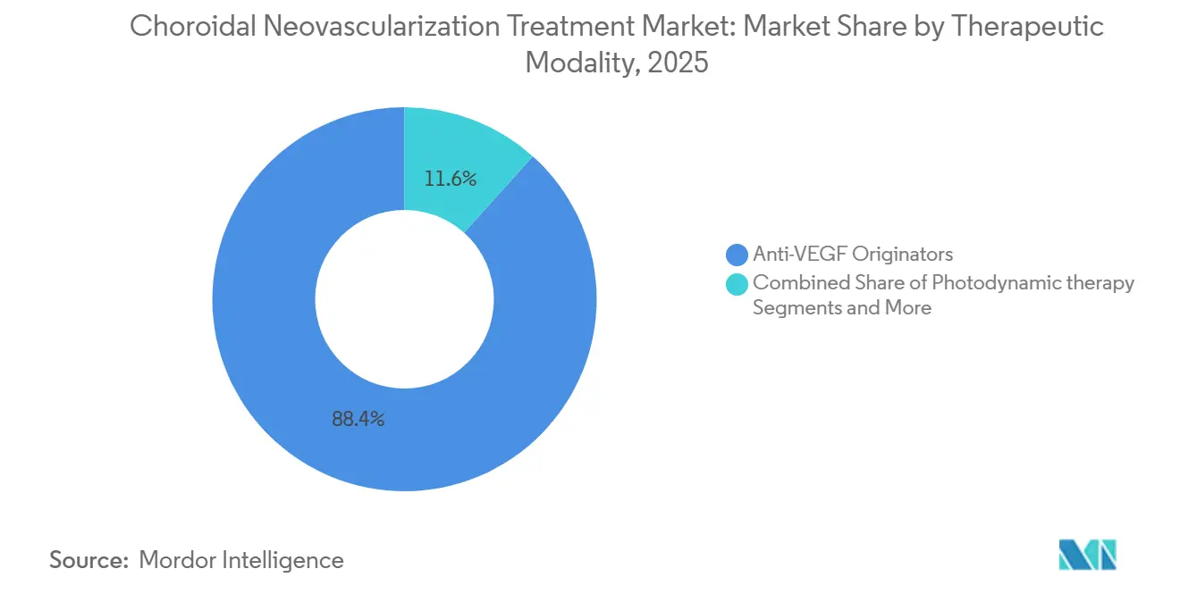 Choroidal Neovascularization Treatment Market: Market Share by Therapeutic Modality