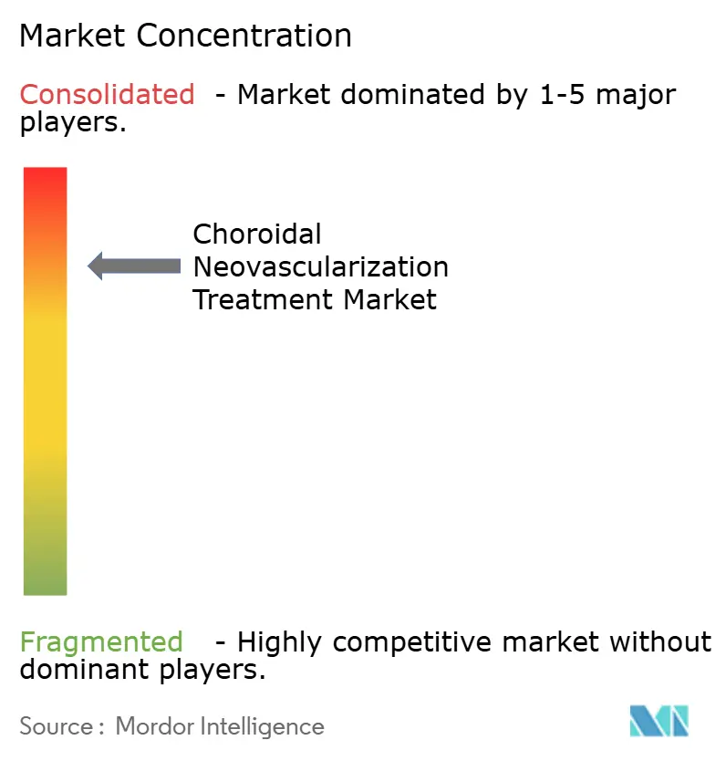 Choroidal Neovascularization Treatment Market