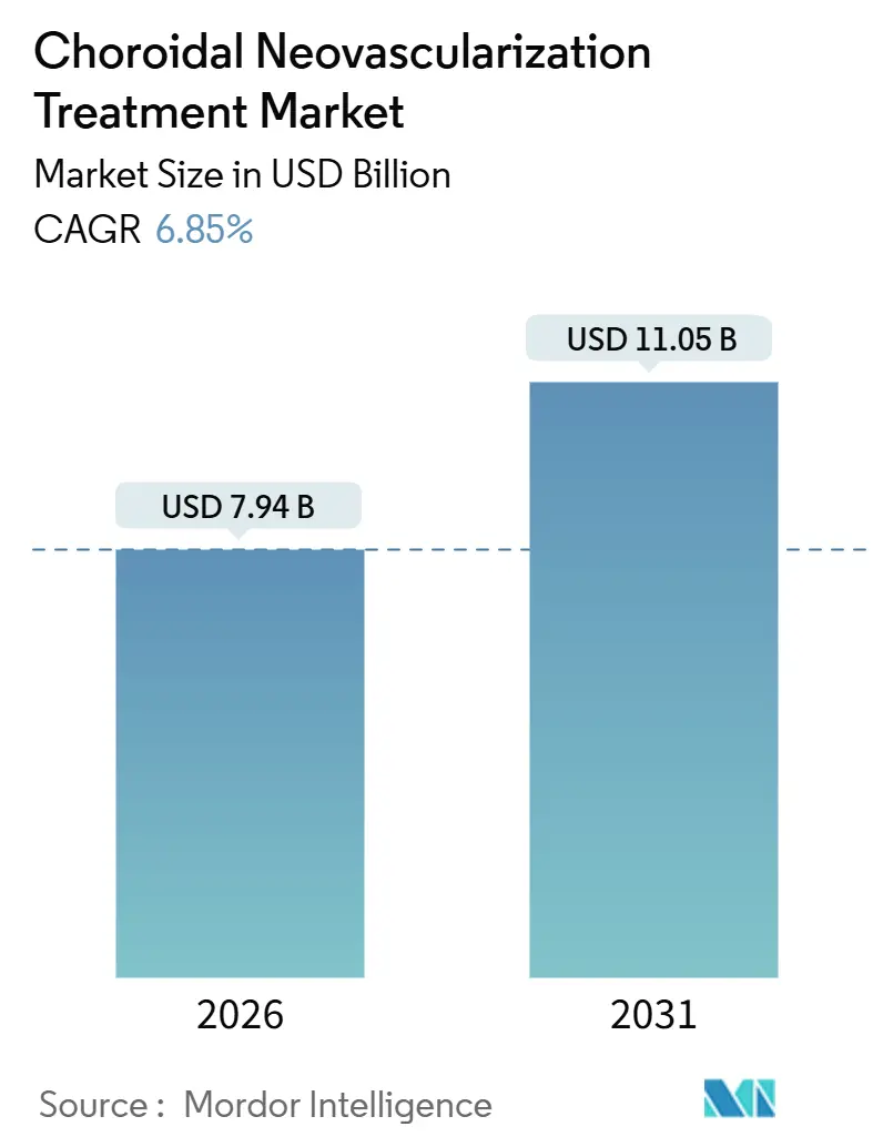 Choroidal Neovascularization Treatment Market (2026 - 2031)