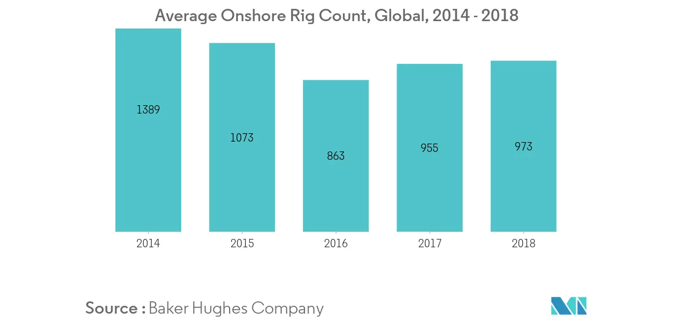 Christmas Tree Market - Average Onshore Rig Count