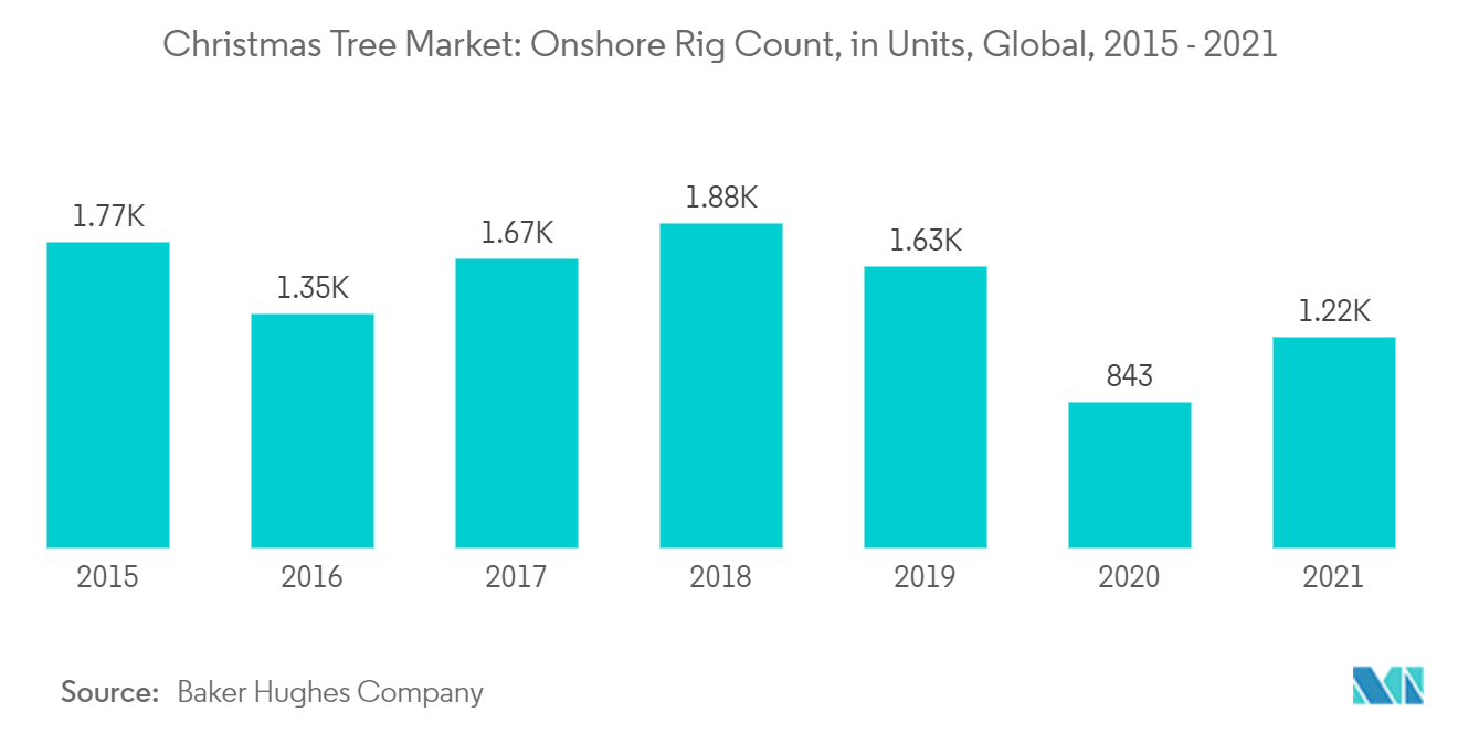 クリスマスツリー市場陸上リグ数（単位）：世界、2015-2021年