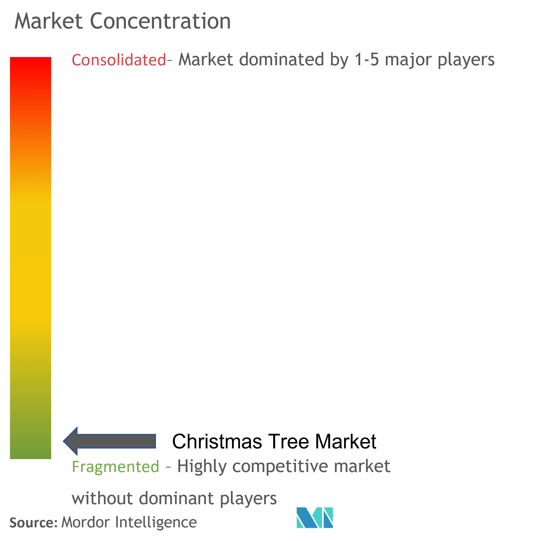 Christmas Tree Market Concentration