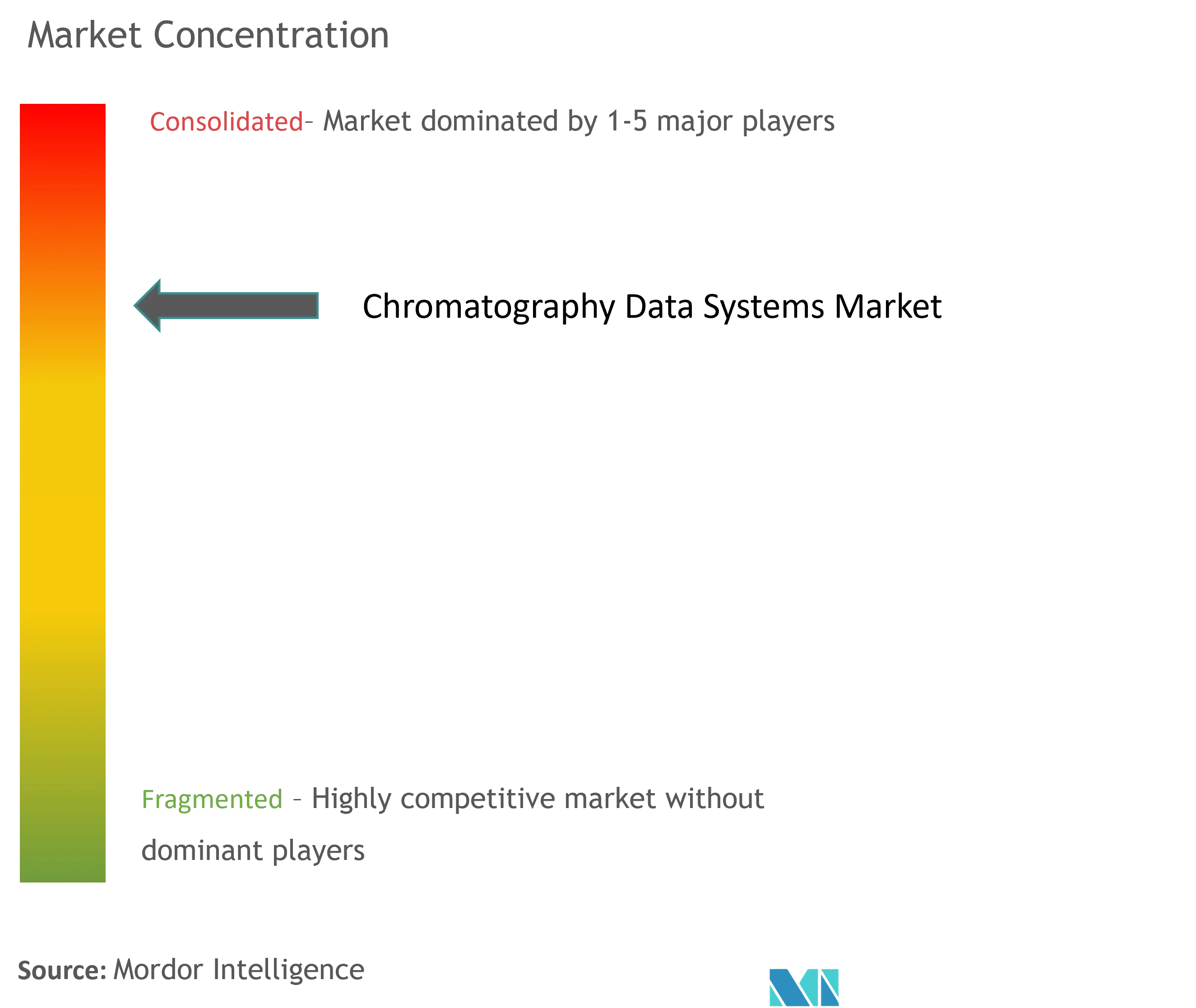 Chromatography Data Systems Market Concentration