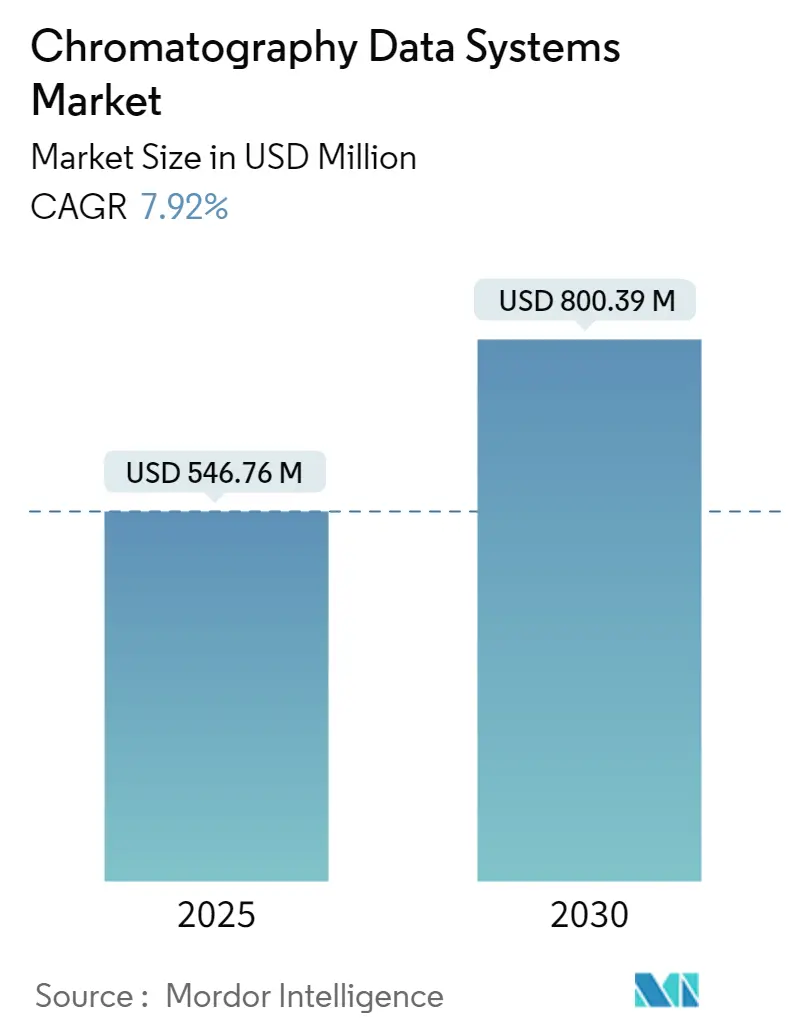 Chromatography Data Systems Market Summary