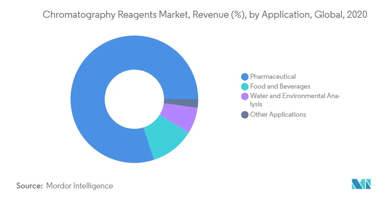 chromatography reagents market trends