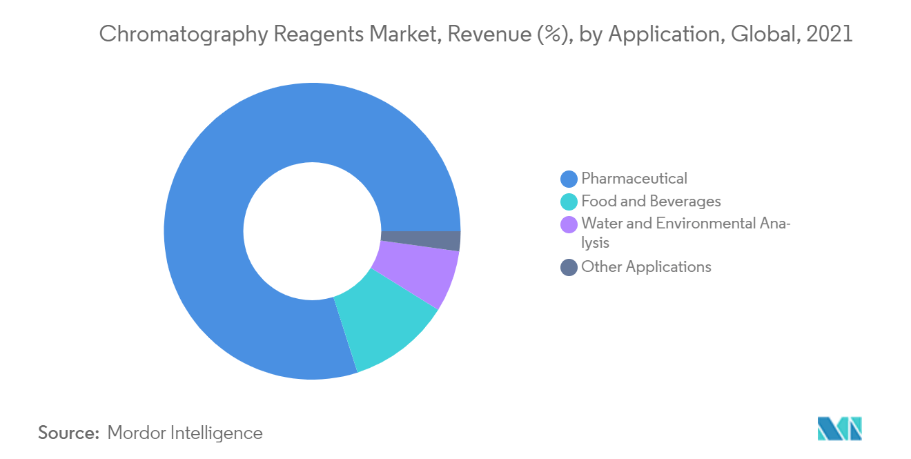 クロマトグラフィー試薬市場、収益（%）、用途別、世界、2021年