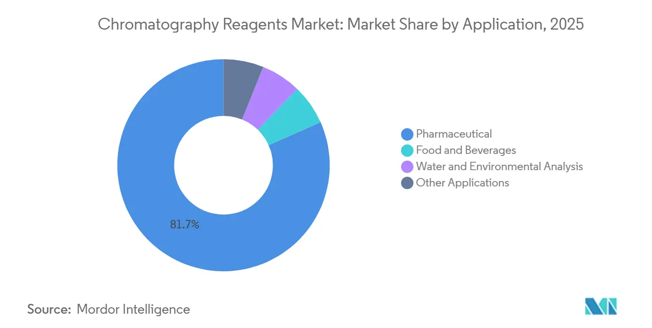 Chromatography Reagents Market: Market Share by Application