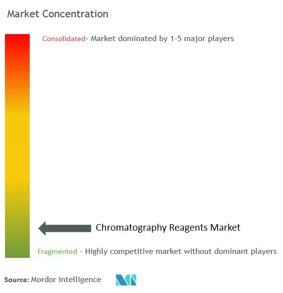 Réactifs de chromatographieConcentration du marché