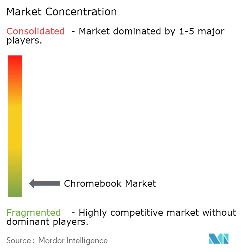 Chromebook Market Concentration