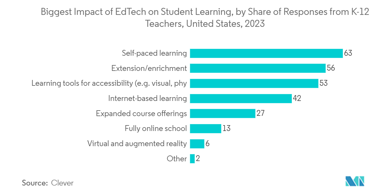 Chromebook Market: Biggest Impact of EdTech on Student Learning, by Share of Responses from K-12 Teachers, United States