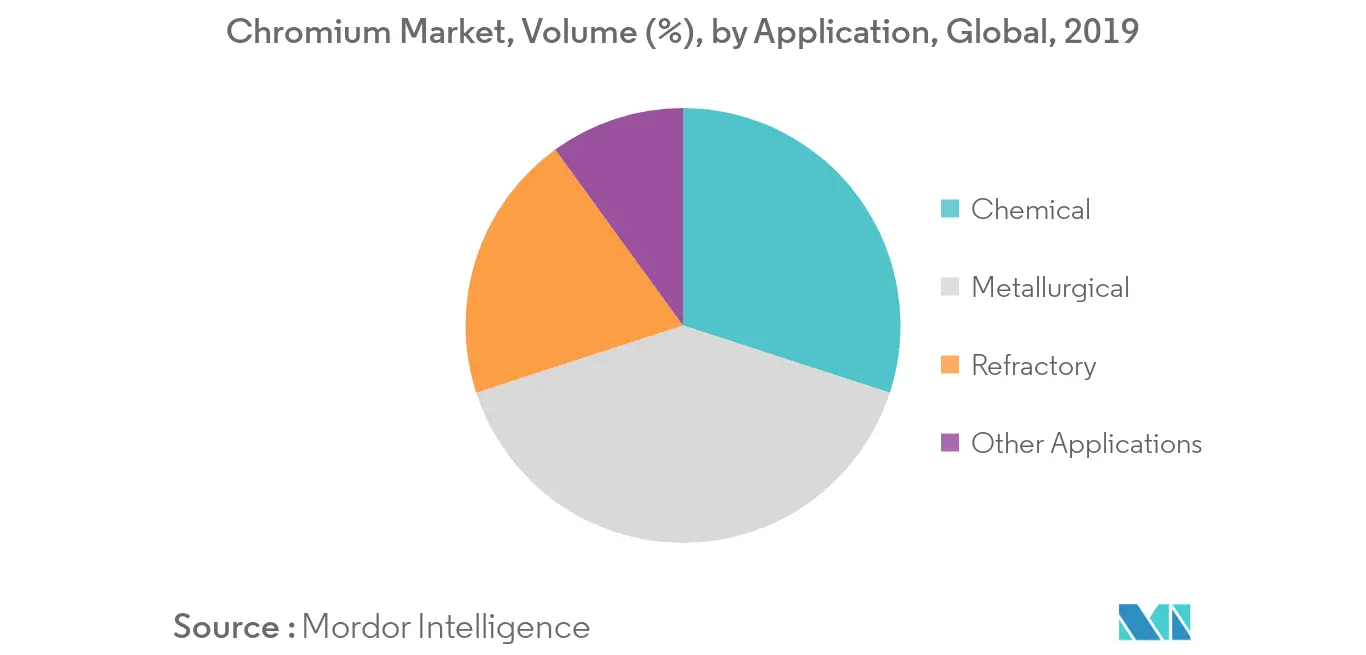 Chromium Market Volume Share
