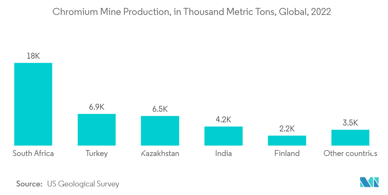 クロム市場：クロム鉱山の生産量（千トン）、世界、2022年