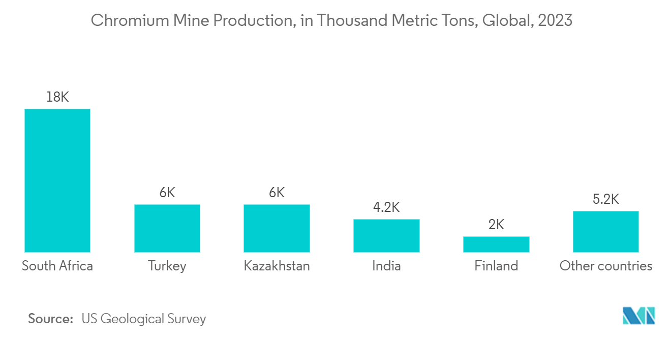 Chromium Market: Chromium Mine Production, in Thousand Metric Tons, Global, 2023