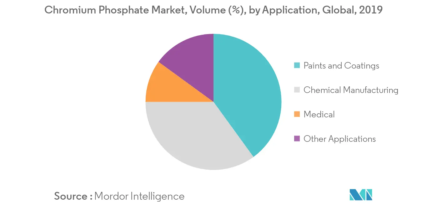 Chromium Phosphate Market Volume Share