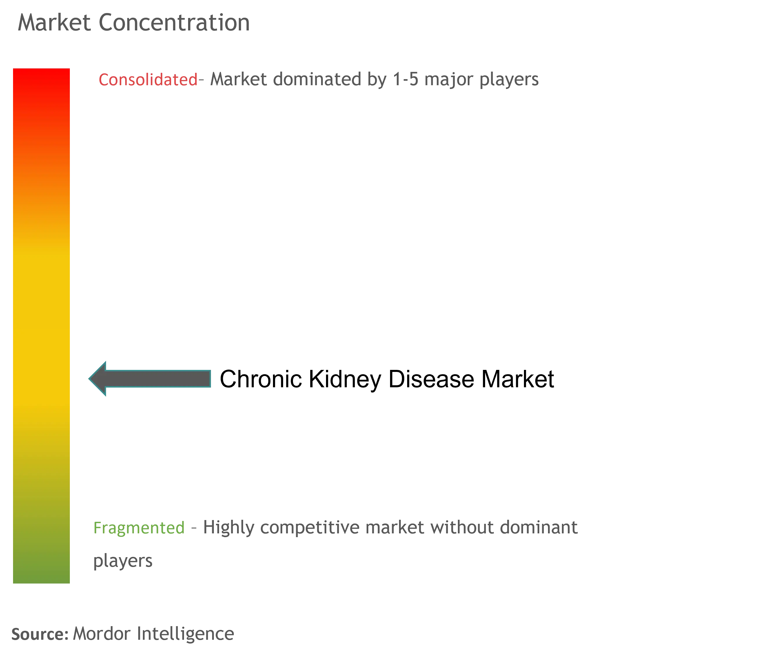 Chronic Kidney Disease Market Concentration