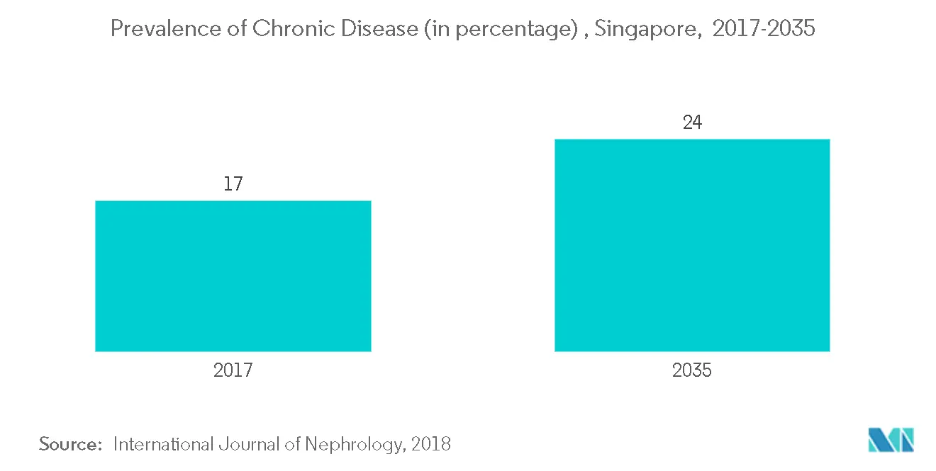  Chronic Kidney Disease Market Key Trends