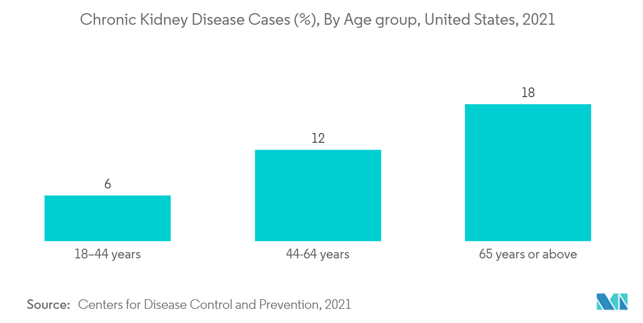 Chronic Kidney Disease Cases (%), By Age group, United States, 2021