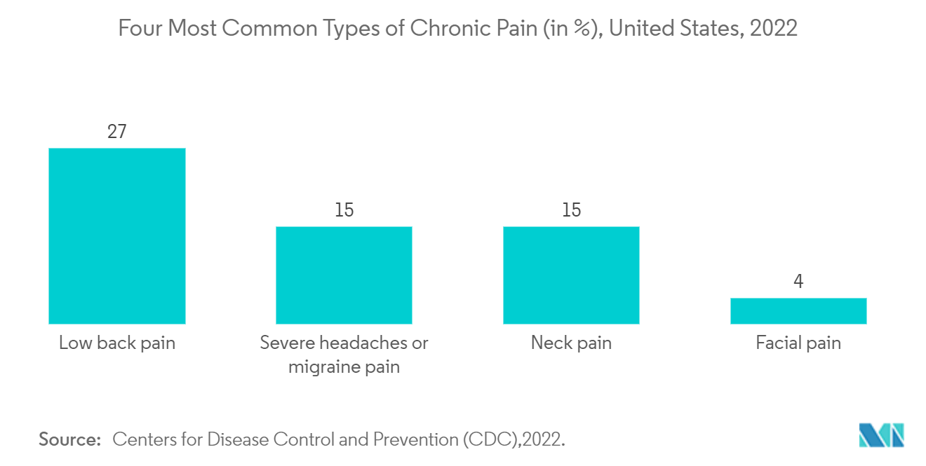 Chronic Lower Back Pain (CLBP) Market: Four Most Common Types of Chronic Pain (in %), United States, 2022