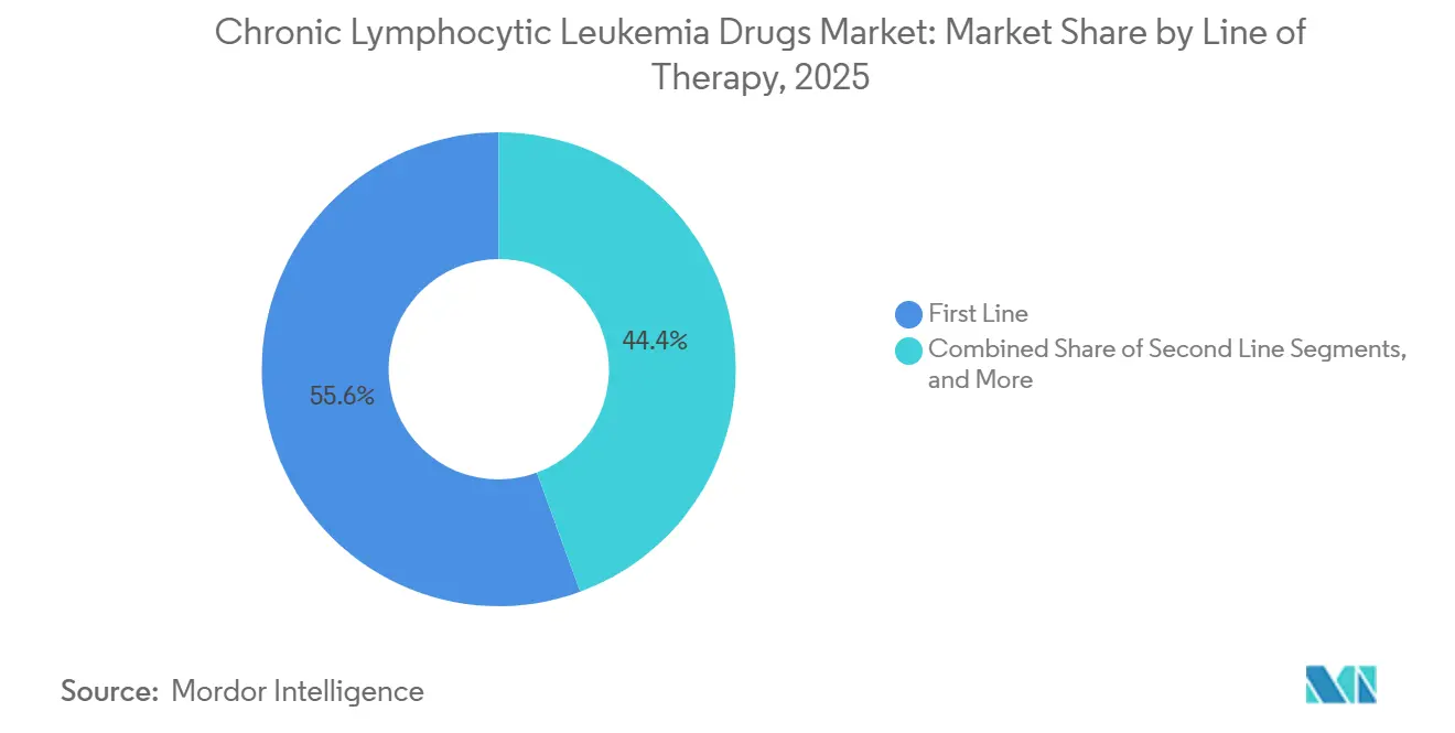 Chronic Lymphocytic Leukemia  Drugs Market: Market Share by Line of Therapy