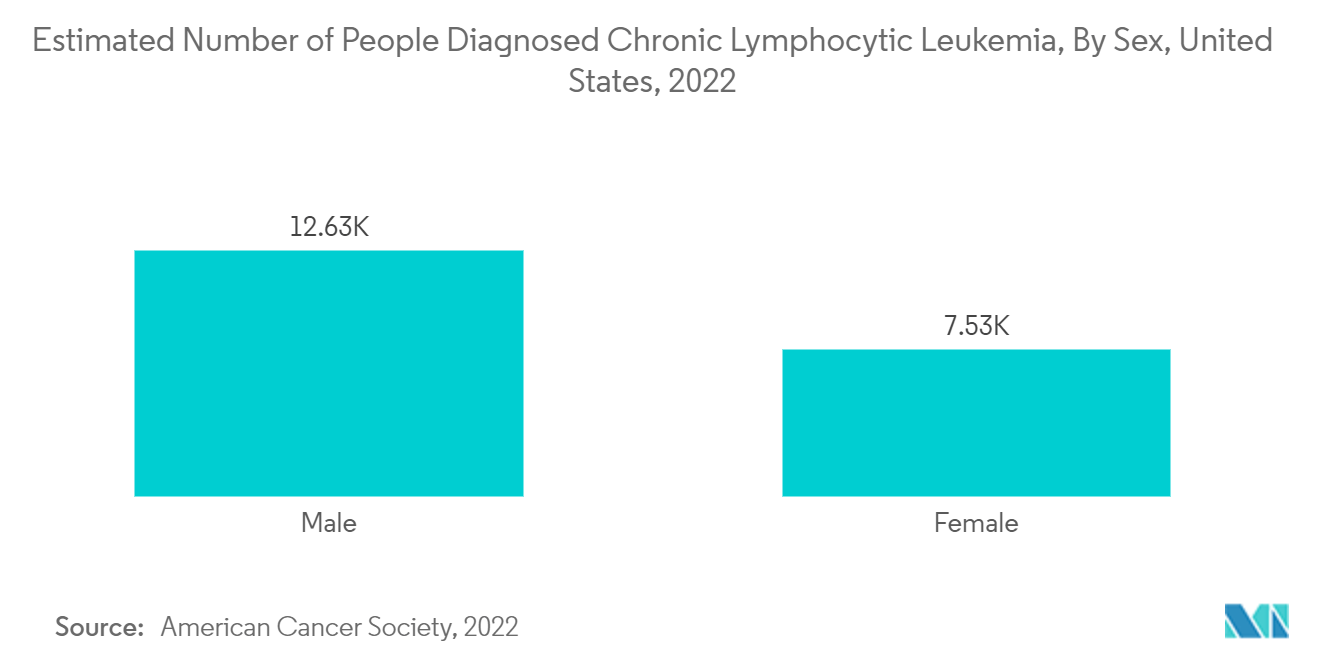 Marché de la leucémie lymphoïde chronique nombre estimé de personnes diagnostiquées leucémie lymphoïde chronique, par sexe, États-Unis, 2022