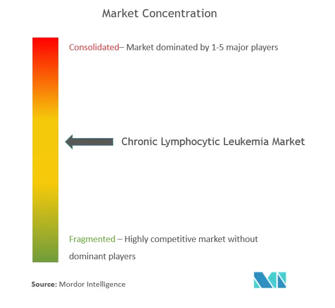 Chronic Lymphocytic Leukemia Market Concentration