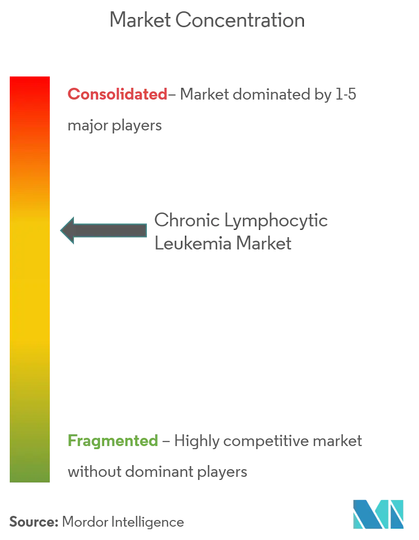 Chronic Lymphocytic Leukemia Market