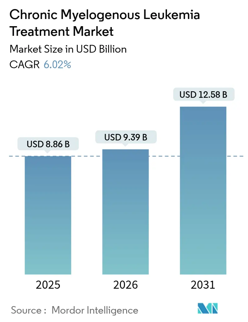 Chronic Myelogenous Leukemia Treatment Market (2025 - 2030)