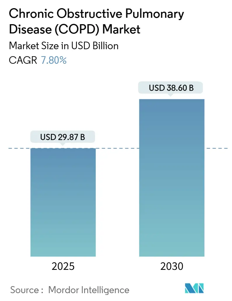 Chronic Obstructive Pulmonary Disease (COPD) Market (2025 - 2030)