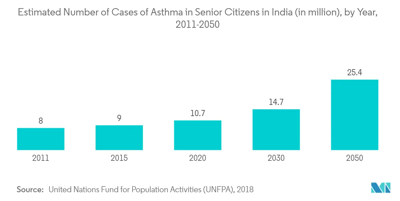 Asthma and COPD Drugs Market Key Trends