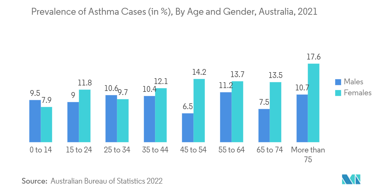 سوق أدوية الربو ومرض الانسداد الرئوي المزمن - انتشار حالات الربو (٪)، حسب العمر والجنس، أستراليا، 2021