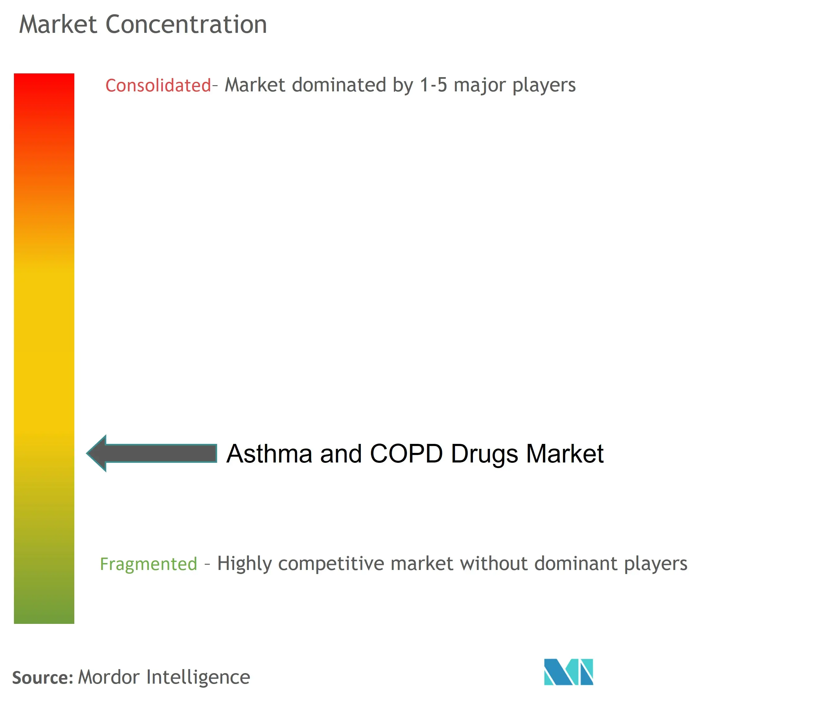 Asthma and COPD Drugs Market Concentration