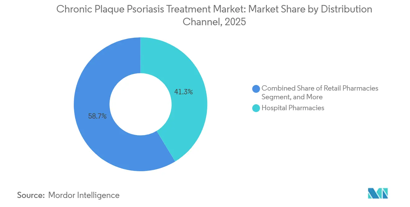 Chronic Plaque Psoriasis Treatment Market Share by Distribution Channel, 2025